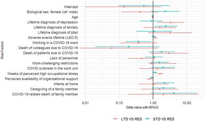 Longitudinal assessment and determinants of short-term and longer-term psychological distress in a sample of healthcare workers during the COVID-19 pandemic in Quebec, Canada